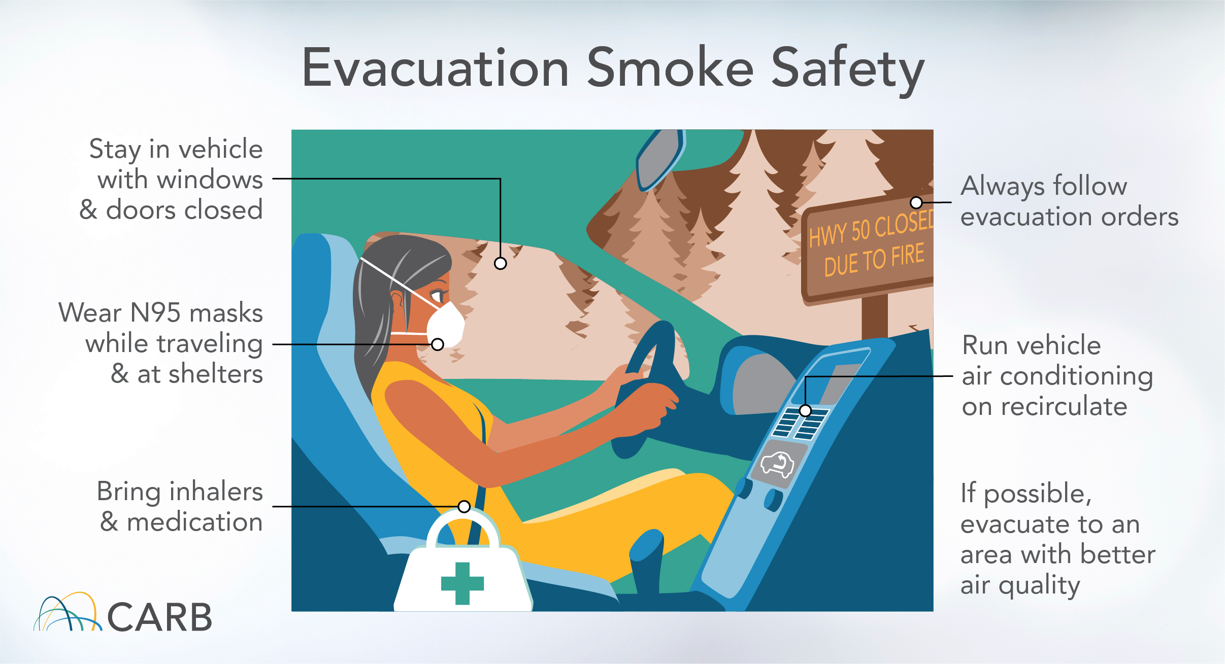 Evacuation Smoke Safety Stay in vehicle with windows & doors closed Wear N95 masks while traveling & at shelters Bring inhalers & medication Always follow evacuation orders Run vehicle air conditioning on recirculate If possible, evacuate to an area with better air quality
