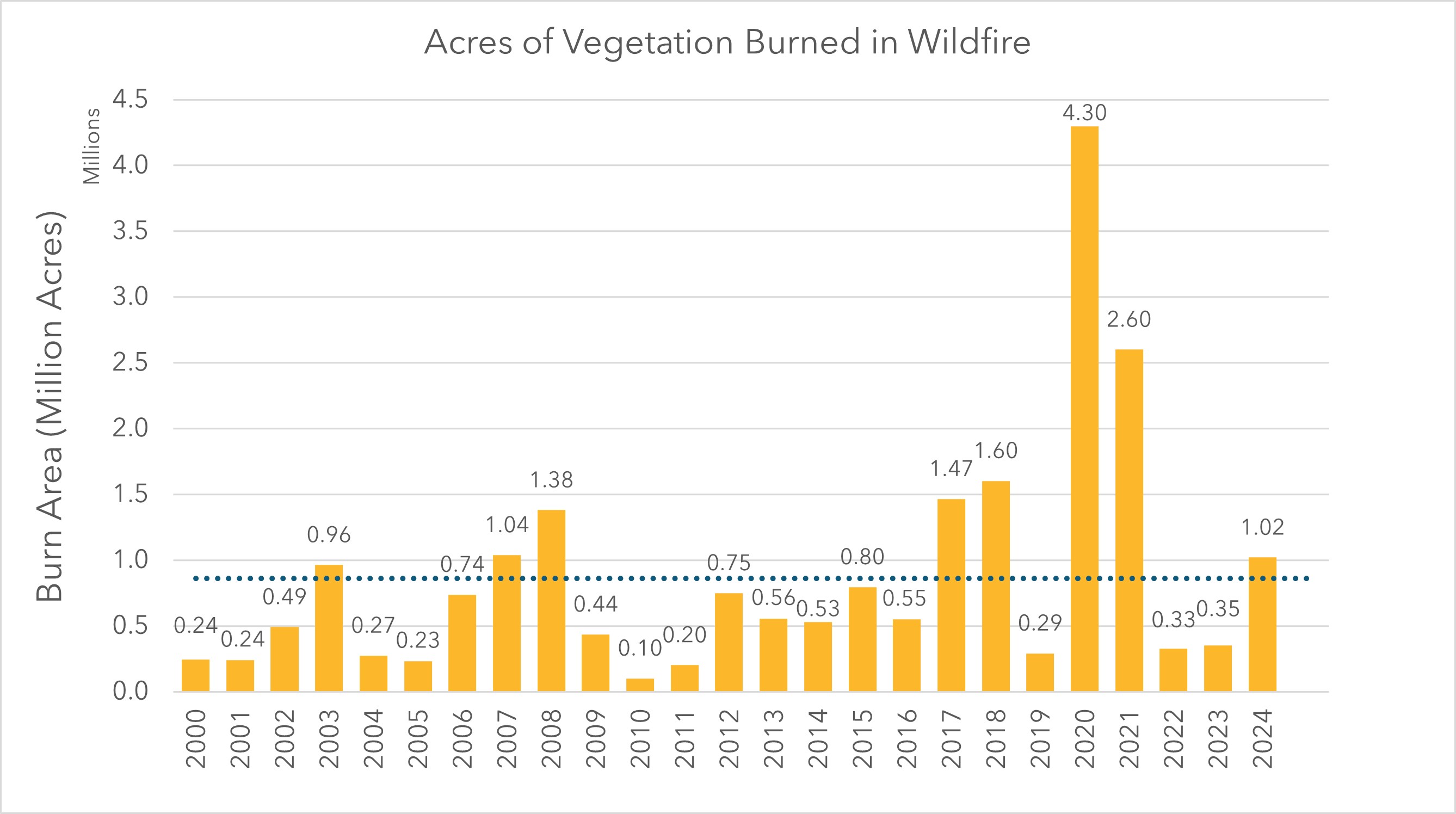 A bar chart showing the acreages of vegetation burned in wildfire. Numbers are shown for each year between 2000 and 2024. The 2000-2024 average is also displayed in the chart.