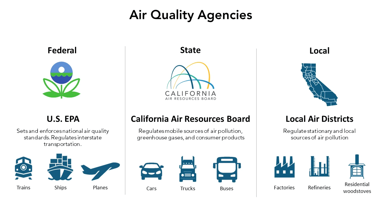 graphic of air quality agencies