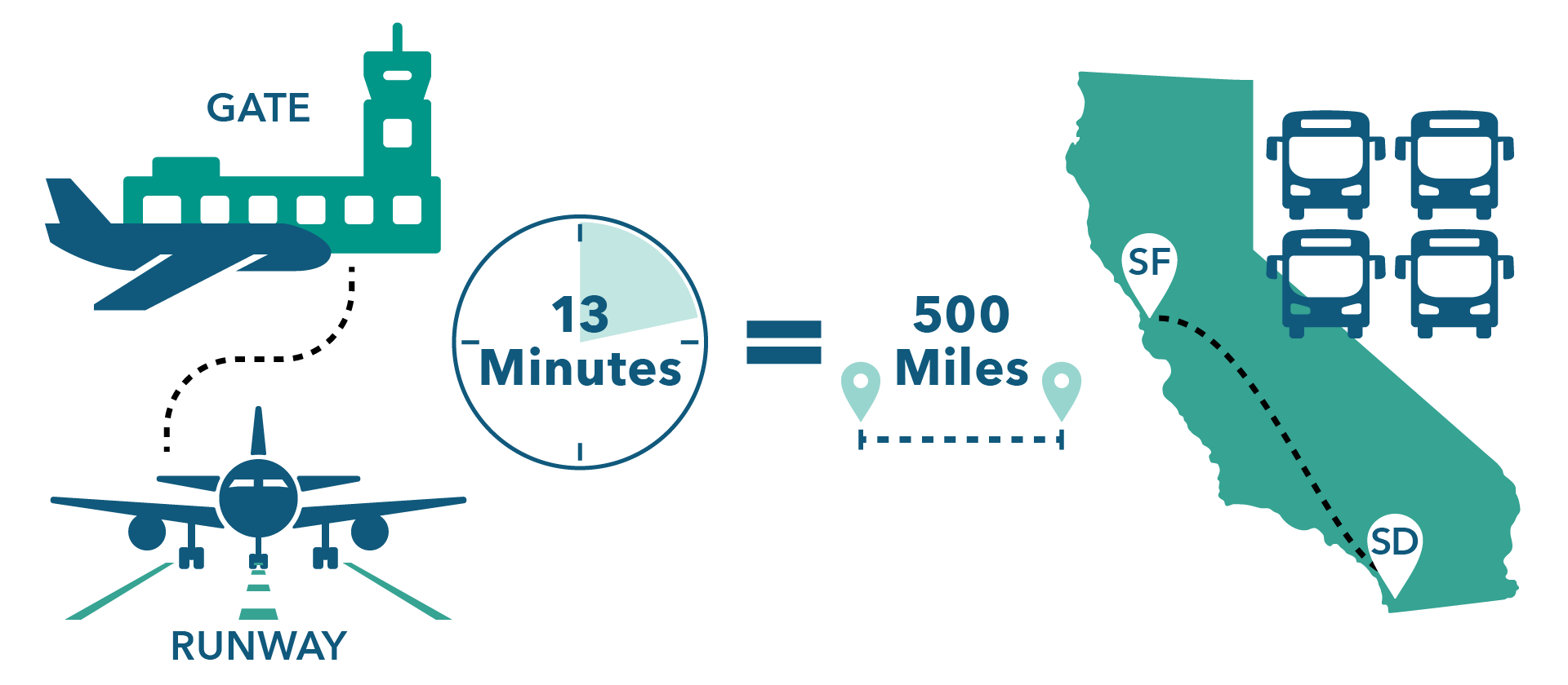 Infographic depicting a typical commercial aircraft which take 13 minutes to taxi from the gate to the runway is equal to 4 buses travelling 500 miles from San Diego to San Francisco.