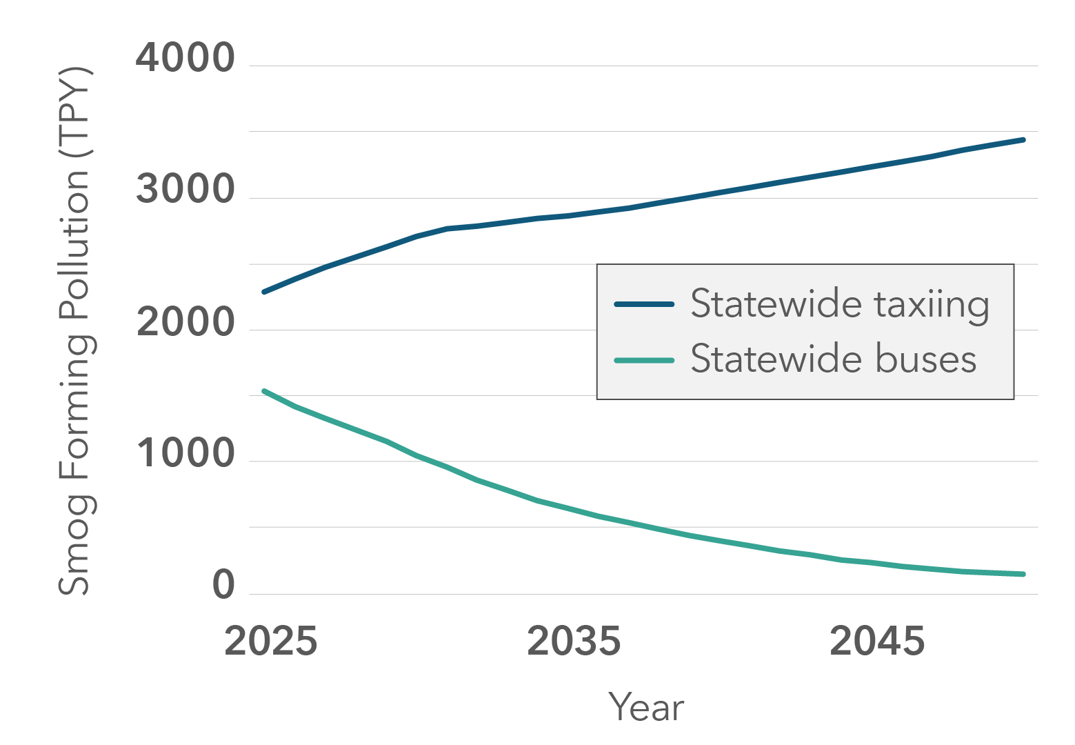 Line graph depicting Statewide Taxiing Smog Forming Pollution (TPY) increasing in 2025 into future years, whereas Statewide Busing Smog Forming Pollution (TPY) decreases.