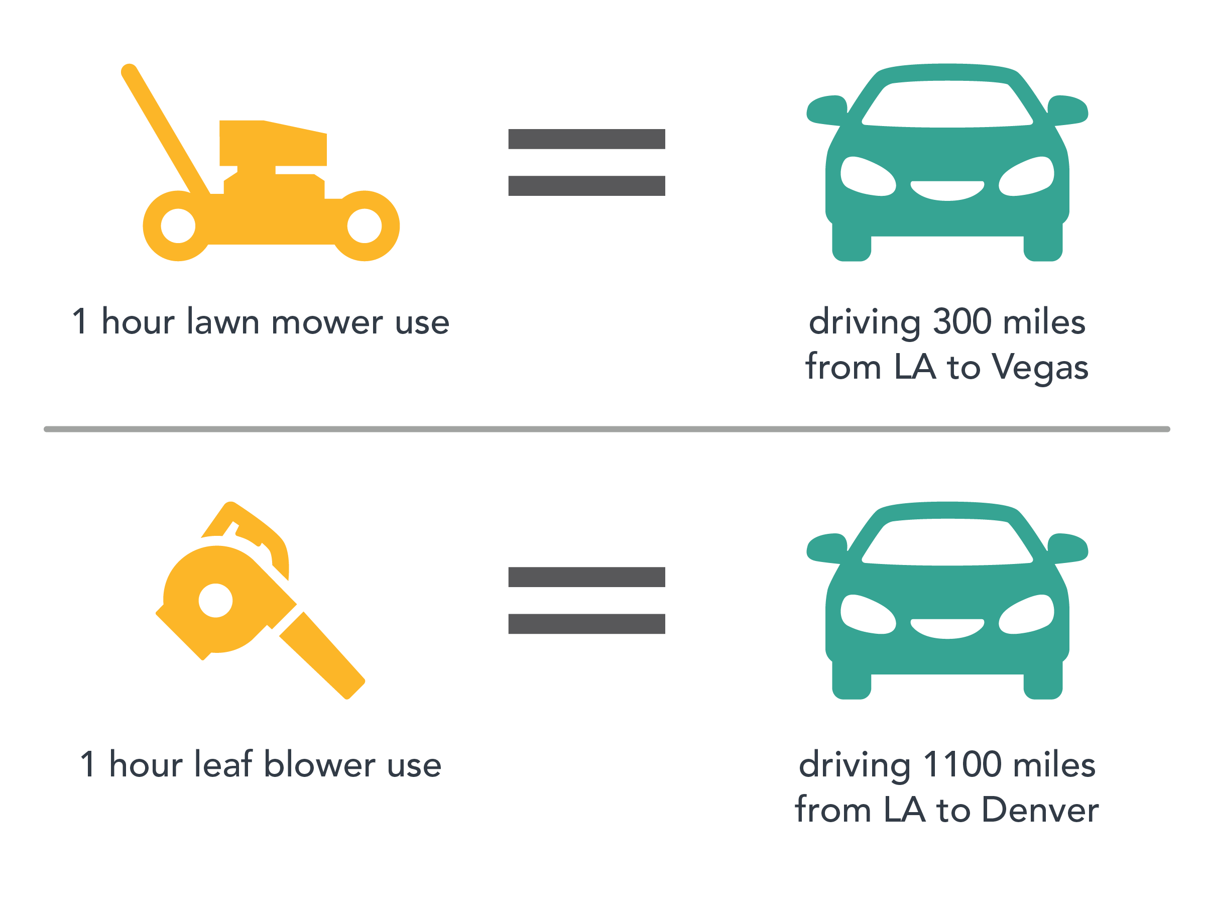 Graphic showing 1 hour of lawn mower use is roughly the equivalent of driving 300 miles from LA to Vegas.  1 hour of leaf blower use is roughly equivalent to driving 1100 miles from LA to Denver.  