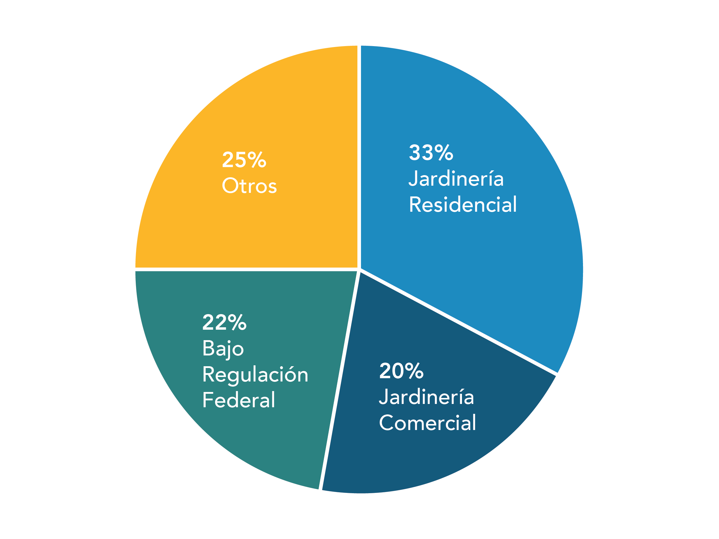 SORE Emissions by Type pie chart.  33% of sore emissions are made by residential lawn and garden.  20% of sore emissions are made by commercial lawn and garden equipment.  22% of SORE emissions are from federally regulated equipment.  25% of SORE emissions are from other equipment. 