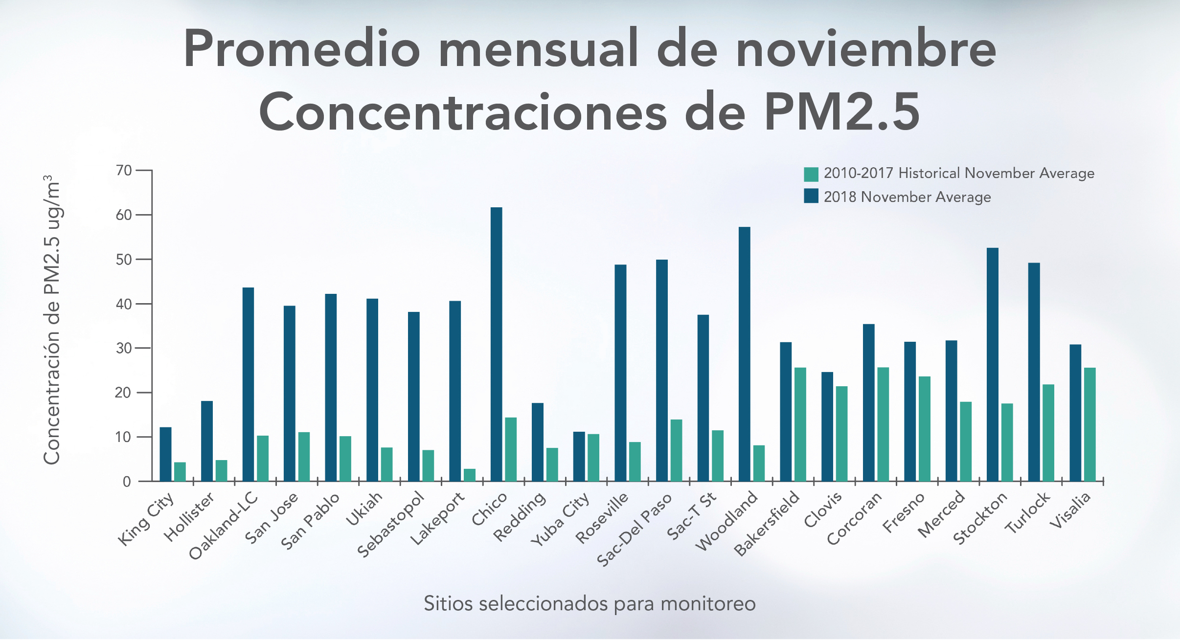 Chart showing the average monthly concentrations of fine particulate matter (PM2.5) at 23 monitoring sites across California. The chart compares the 2018 November average for each site to the Historical November Average from 2010-2017. All monitoring sites show higher concentrations of PM2.5 in 2018, as compared to 2010-2017, with several in Northern California showing 2018 levels more than three times as high as the 2010-2017 levels.