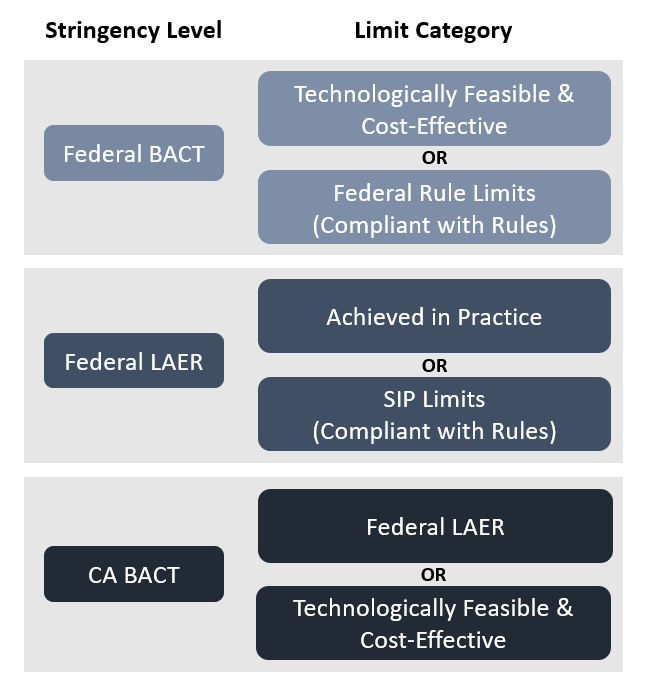 Limit categories of BACT include achieved in practice, SIP limits, rule limits, cost-effective and technologically feasible equipment
