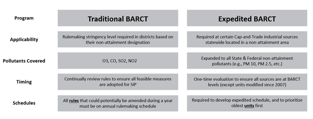Expedited BARCT is applied differently than historical BARCT