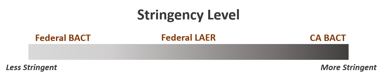 BACT Stringency levels, with federal BACT as the least stringent, and CA BACT as the most stringent