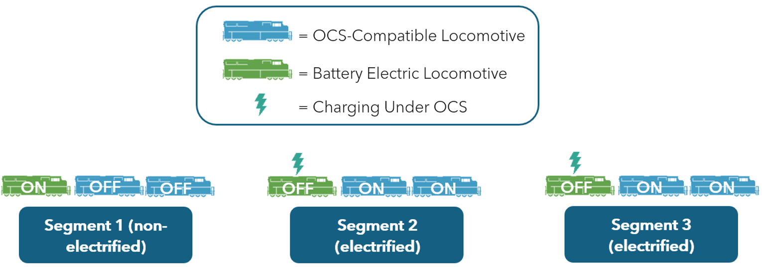 Example of Using Battery Electric and OCS-Compatible Locomotives with Discontinuous Catenary