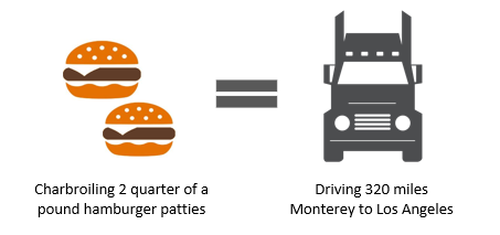 2 hamburgers equals driving heavy duty truck 320 miles