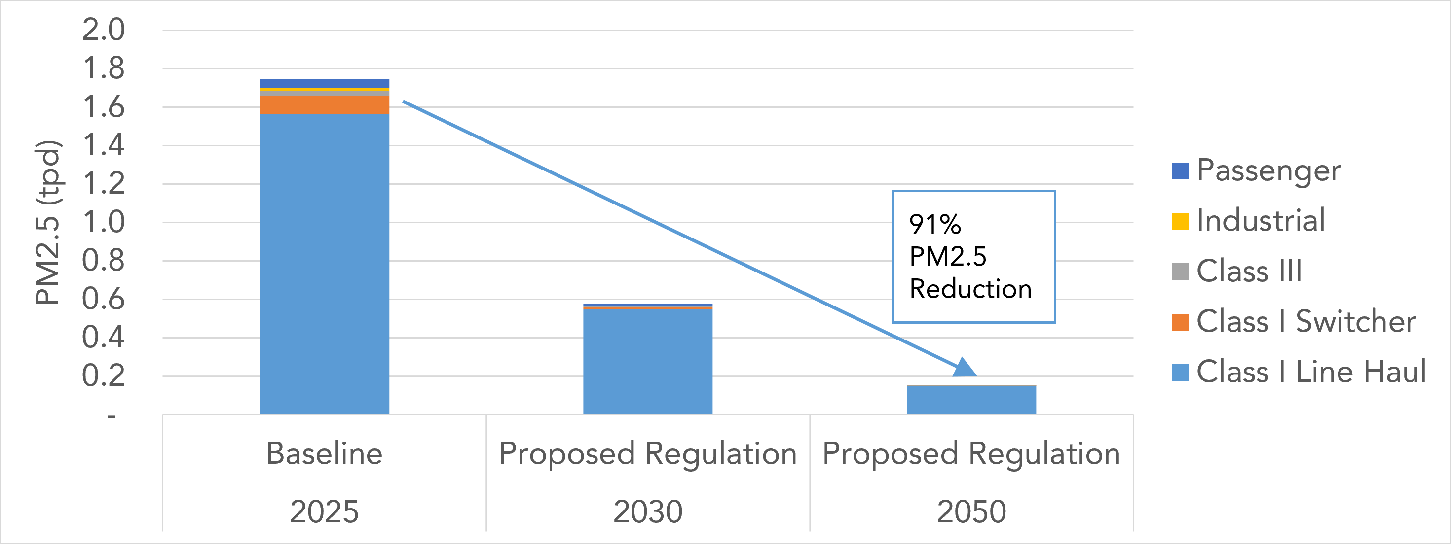bar chart showing the effect of the regulation of the PM emission of the state's locomotives. The chart shows a reduction of 91% of the PM emissions by 2050 under the proposed regulation.