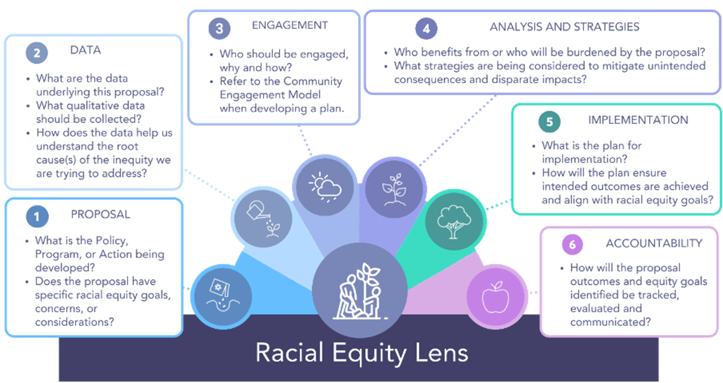 An image with the center reading Racial Equity Lens, there are two people watering a tree and there are smaller graphics of seeds being planted, seedlings being watered, sunshine and rain, a growing tree, a mature tree, and an apple. The text lists categories and questions of the Racial Equity Lens.     Proposal    What is the Policy, Program, or Action being developed?   Does the proposal have specific racial equity goals, concerns, or considerations?      Data   What are the data underlying this proposal?   What qualitative data should be collected?   How does this data help us understand the root cause(s) of the inequity we are trying to address?      Engagement   Who would be engaged, why and how?   Refer to the Community Engagement Model when developing the plan      Analysis and Strategies   Who benefits from or who will be burdened by the proposal?   What strategies are being considered to mitigate unintended consequences and disparate impacts?      Implementation    What is the plan for implementation?   How will the plan ensure intended outcomes are achieved and aligned with racial equity goals?      Accountability    How will the proposal outcomes and equity goals identified be tracked evaluated and communicated? 