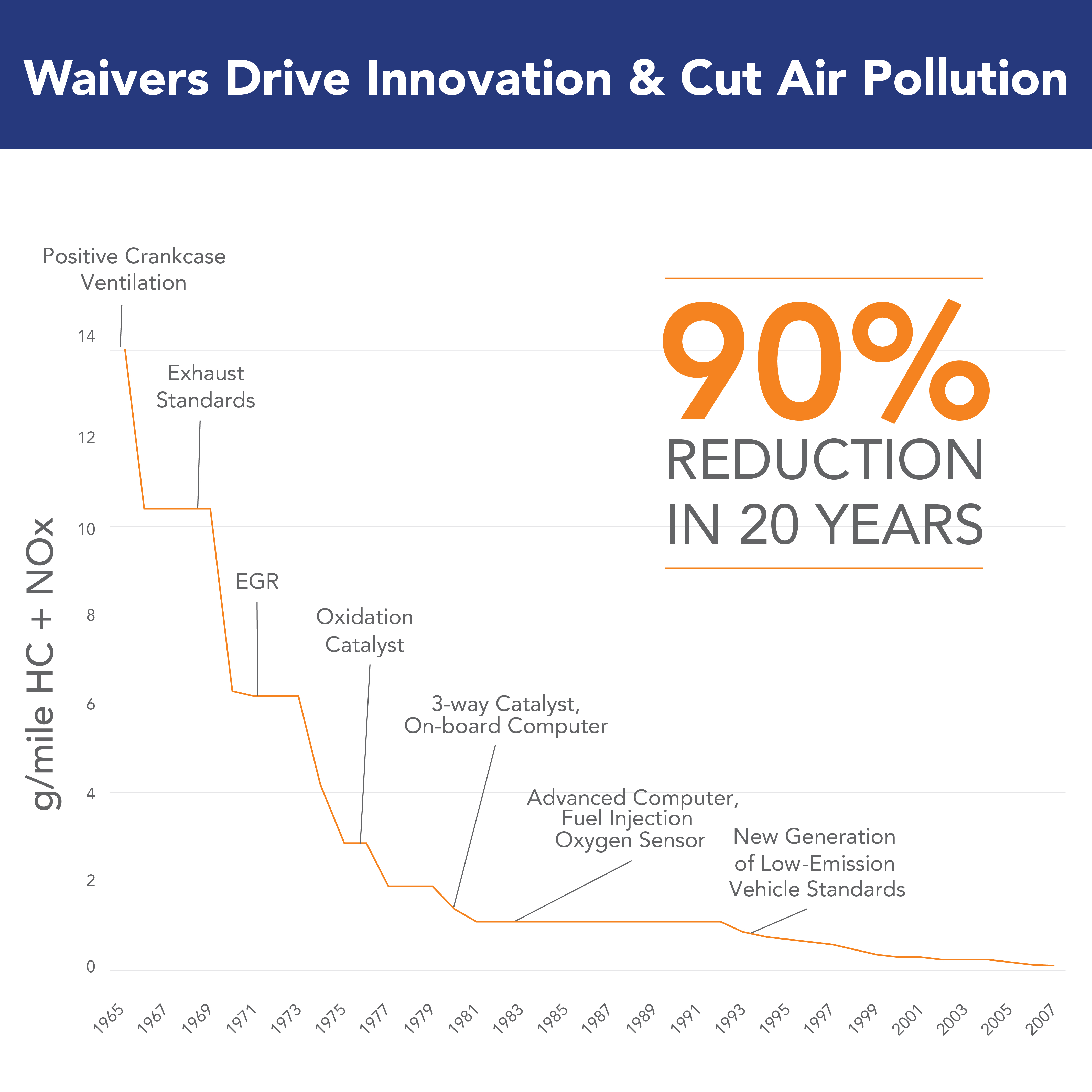 waivers drive innovation & but air pollution