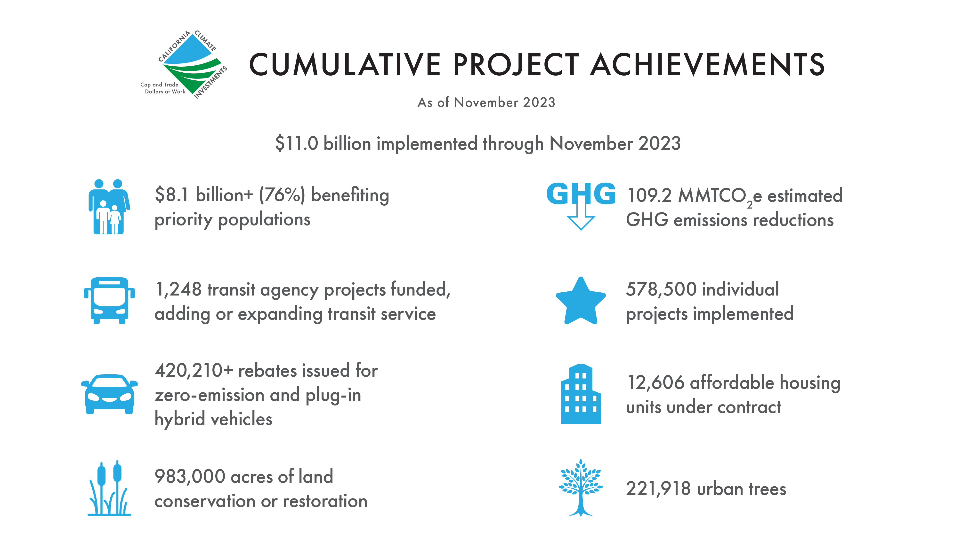 Cumulative Project Achievements - As of November 2023  $11.0billion implemented through November 2023  109.2 MMTCO2e estimated GHG emissions reductions  578,500 individual projects implemented  12,606affordable housing units under contract  221,918 urban trees  $8.1 billion+ (73%) benefiting priority populations  1,248 transit agency projects funded, adding or expanding transit service  420,210+ rebates issued for zero-emission and plug-in hybrid vehicles  983,000 acres of land conservation or restoration 