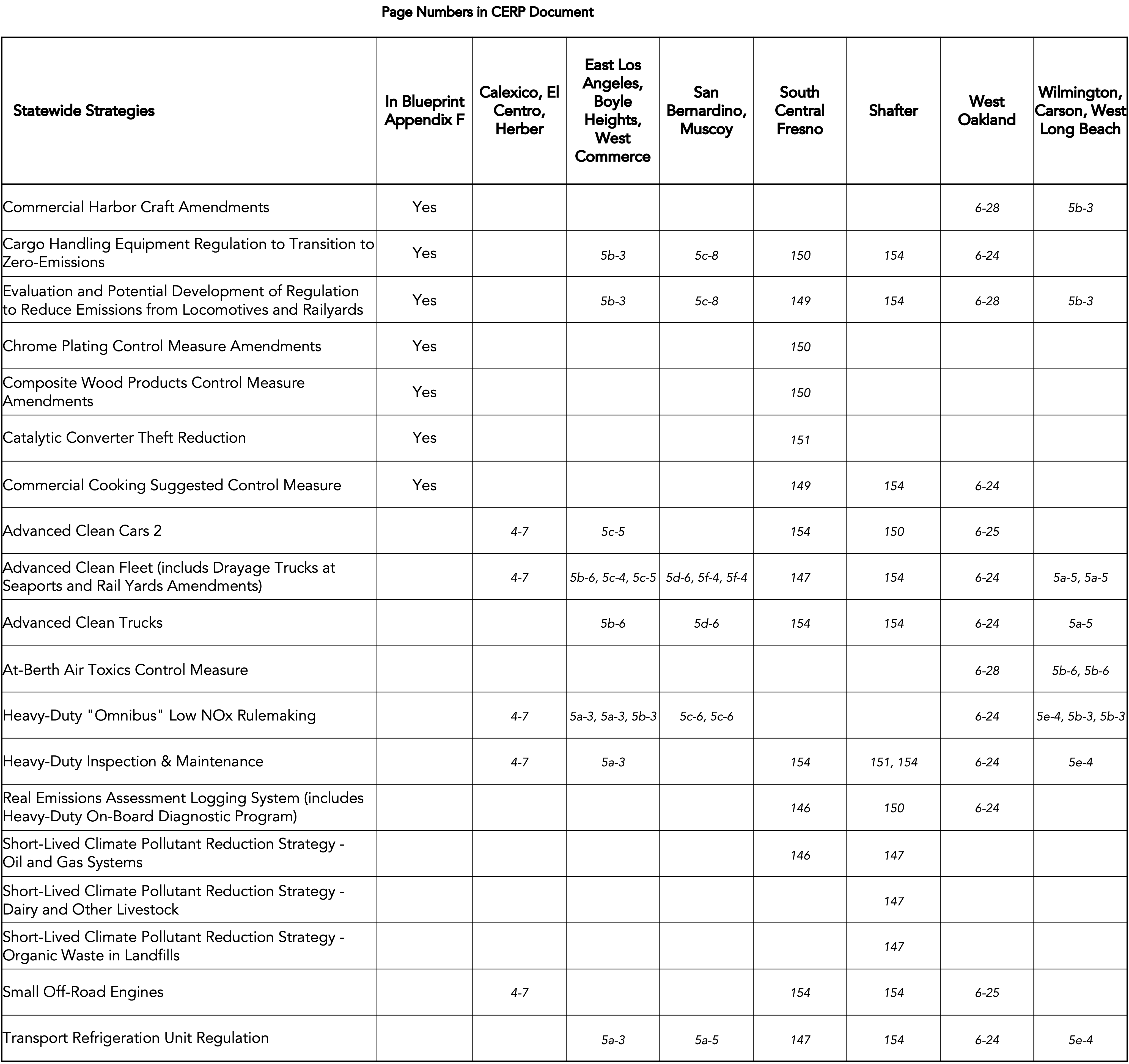 This table describes the page number references of these regulations in the community emissions reduction programs.