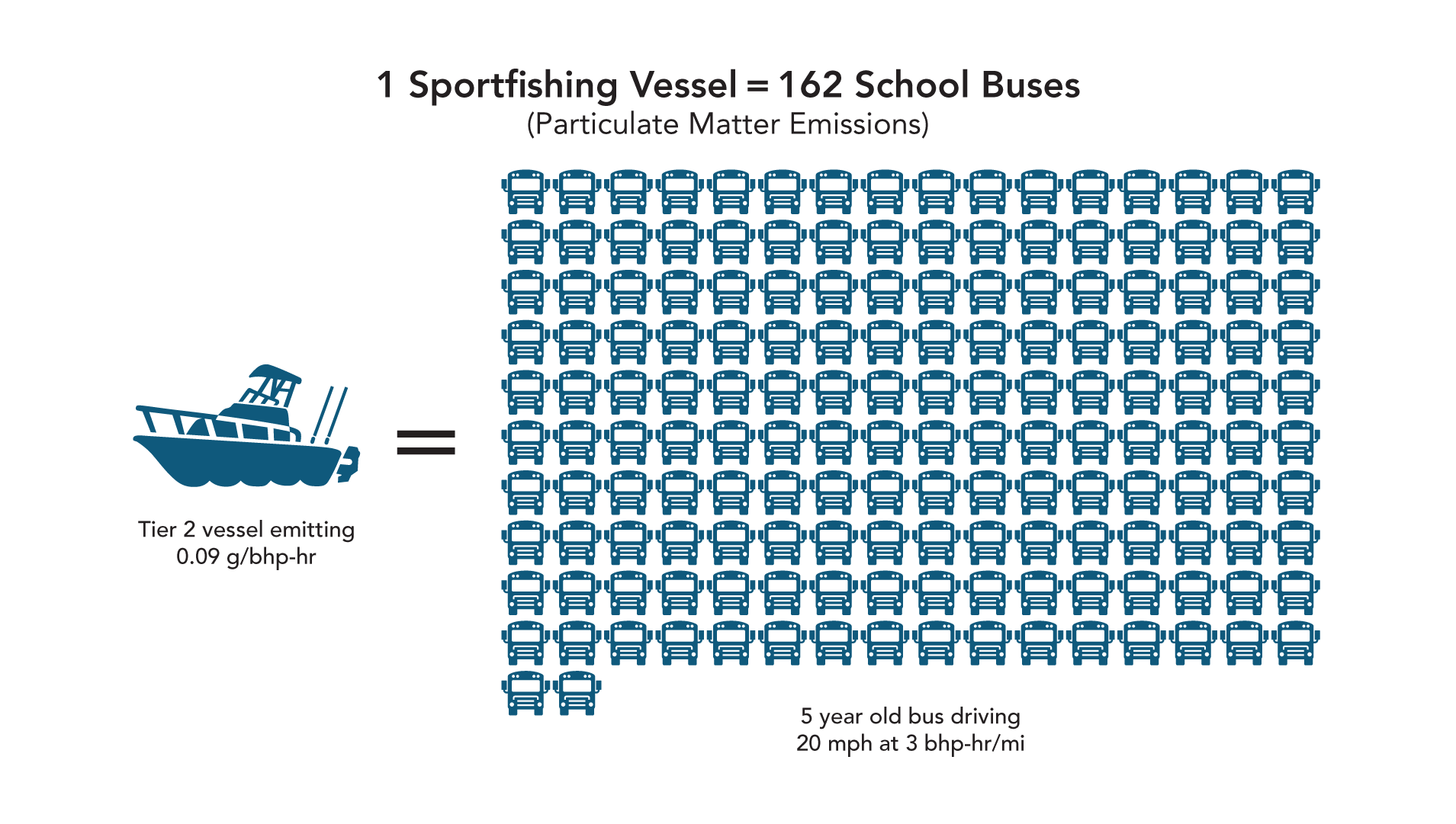 Image of 1 harbor craft vessel and 162 buses