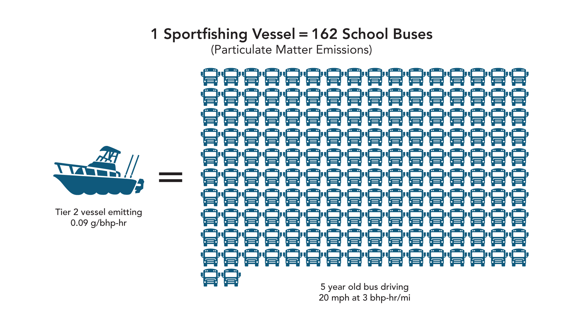 Image comparing emissions from 1 sportfishing vessel to 162 buses