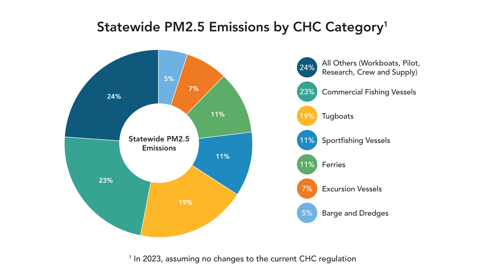 Statewide PM2_5 Emissions by CHC Category