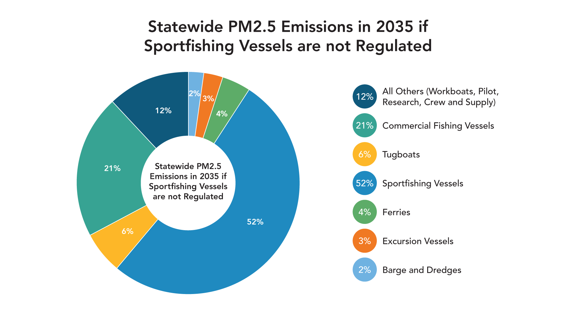 Statewide PM2_5 Emissions in 2035 if Sportfishing Vessels are not Regulated