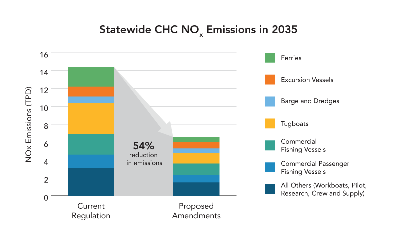 bar chart showing 54% reduction in emissions with proposed amendments