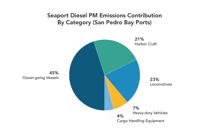 Pie chart showing the seaport diesel PM emissions contributions by category (San Pedro Bay Ports)