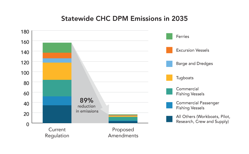 bar chart showing 89% reduction in emissions with proposed amendments