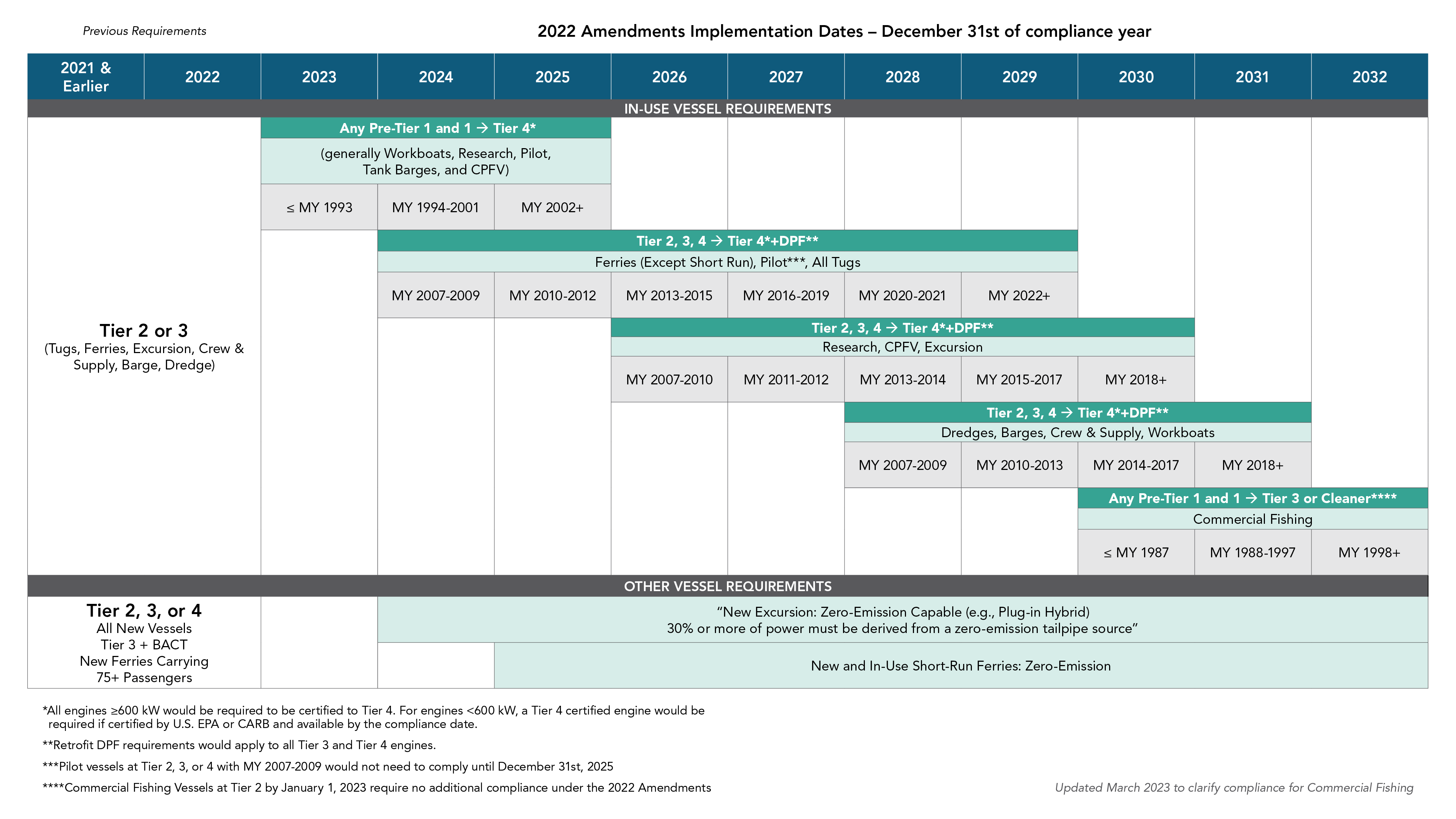 Timeline showing all implementation dates for the 2022 commercial harbor craft regulatory amendments. This is a short summary of the compliance deadlines. For detailed information please see the full regulatory language. For pre-tier 1 and tier 1 certified engines, compliance dates range from the end of 2023 to the end of 2025, depending on the engine model year. For tier 2, 3, of 4 engines used on all ferries except short run ferries, pilot vessels, tugboats and push boats, compliance dates range from the end of 2024 to the end of 2029, depending on the engine model  year. For tier 2, 3, or 4 engines used on research, commercial passenger fishing vessels, and excursion vessels, compliance dates range from the end of 2026 to the end of 2031, depending on the engine model year. For commercial fishing vessels, the compliance dates range from the end of 2030 to the end of 2032, depending on the engine model year. For zero emission capable hybrid vessels, zero emission advanced technology requirements start at the end of 2024, and for zero emission vessels, zero emission advanced technology requirement starts at the end of 2025. 