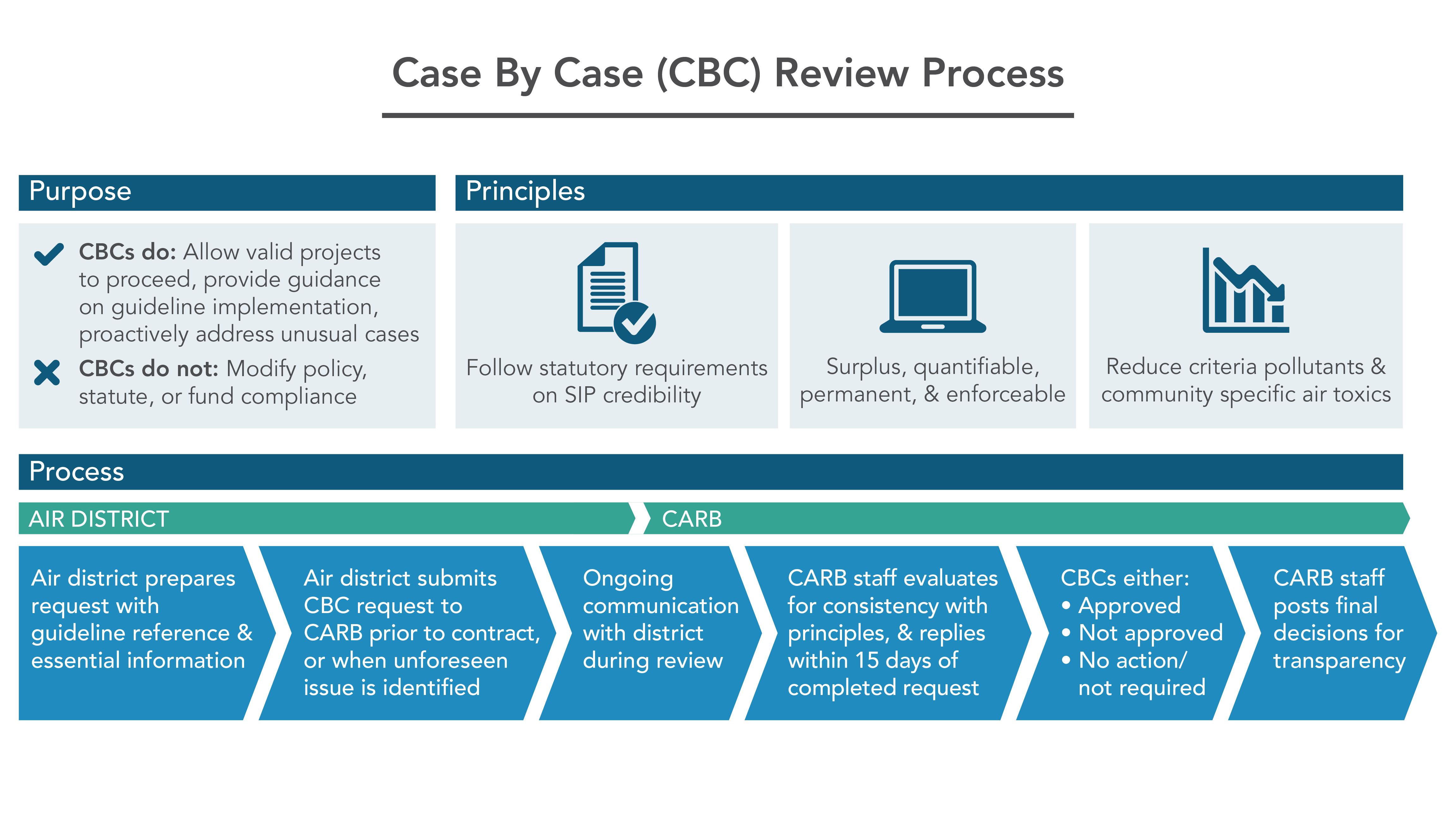 The graphic depicts the Case by Case (CBC) Review Process. In a box labeled Purpose, it lists a check mark and an x. The check mark reads CBCs do: Allow valid projects to proceed, provide guidance on guideline implementation, proactively address unusual cases. The X symbol reads CBCs do not modify policy, statute, or fund compliance. The box to the right of is titled Principles. It has 3 boxes underneath it. The first box has an icon of a sheet of paper with a checkmark. Underneath it is reads Follow statutory requirements on SIP credibility. The second box has an icon of a computer. Underneath it, it reads surplus, quantifiable, permanent, and enforceable. The third box has an icon of a chart with a downward aiming arrow. It reads reduce criteria pollutants and community specific air toxics. Directly underneath the Purpose and Principles boxes is a thin section titled Process. Underneath it is an arrow flowchart that depicts what processes the air districts over see and which ones are over seen by CARB.  Under the district process are the following steps: step 1 air district prepares request with guideline reference and essential information, step 2 Air district submits CBC request to CARB prior to contract, or when unforeseen issue is identified, Both the air district and CARB are listed under step 3 which is: ongoing communication with district during review. The next steps are listed under the CARB process. Step 4 CARB staff evaluates for consistency with principles, and replies within 15 days of completed request. Step 5 CBCs either approved, not approved, or no action/ not required. Last step, step 6 CARB staff posts final decisions for transparency. That completes the process.