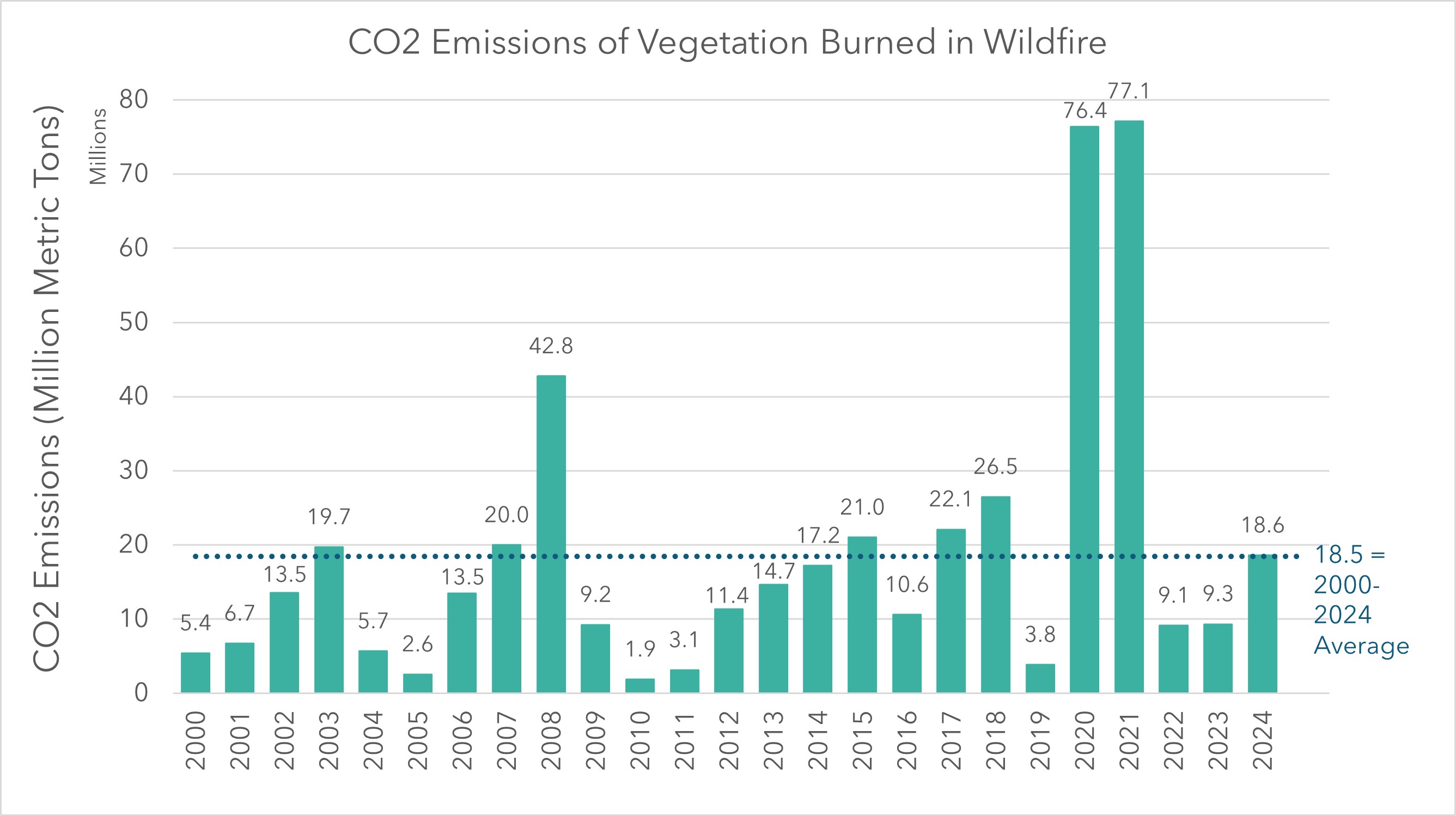 A bar chart showing the carbon dioxide emissions of vegetation burned in wildfire. Numbers are in unit of million metric tons, and are shown for each year between 2000 and 2024. The 2000-2024 average is also displayed in the chart.