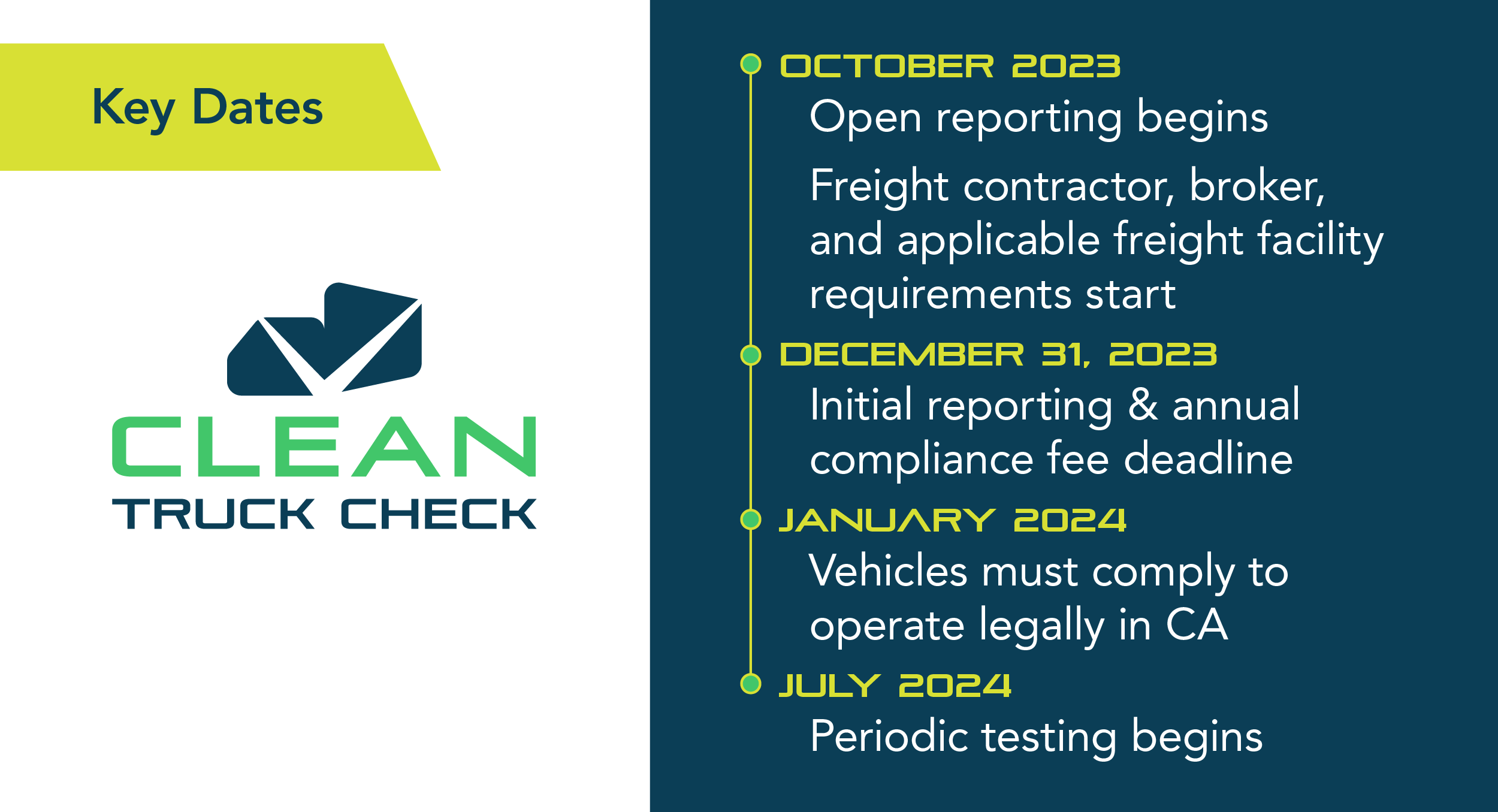Clean Truck Check Key Dates: October 2023: open reporting begins. Freight contractor, broker, and applicable freight facility requirements start. December 31, 2023: Initial reporting & annual compliance fee deadline. January 2024: Vehicles must comply to operate legally in CA. July 2024: periodic testing begins. 