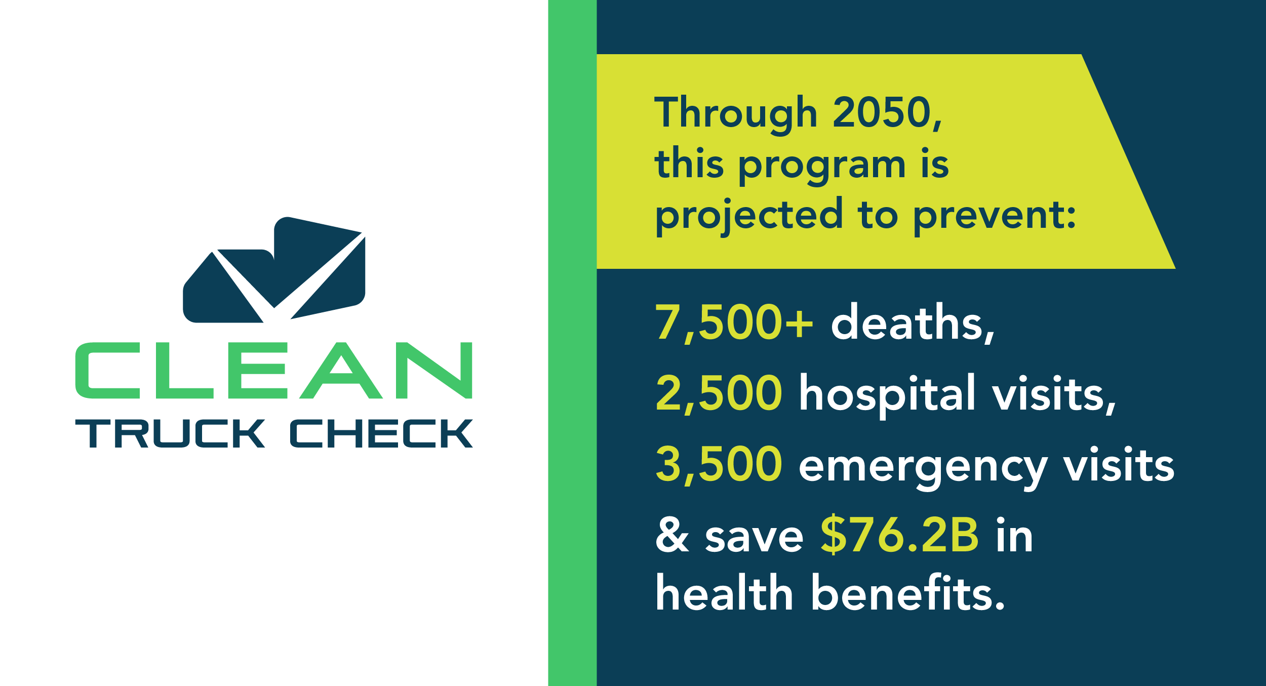 Through 2050, this program is projected to prevent: 7,500 deaths, 2,500 hospital visits, 3,500 emergency visits & save $76.2B in health benefits
