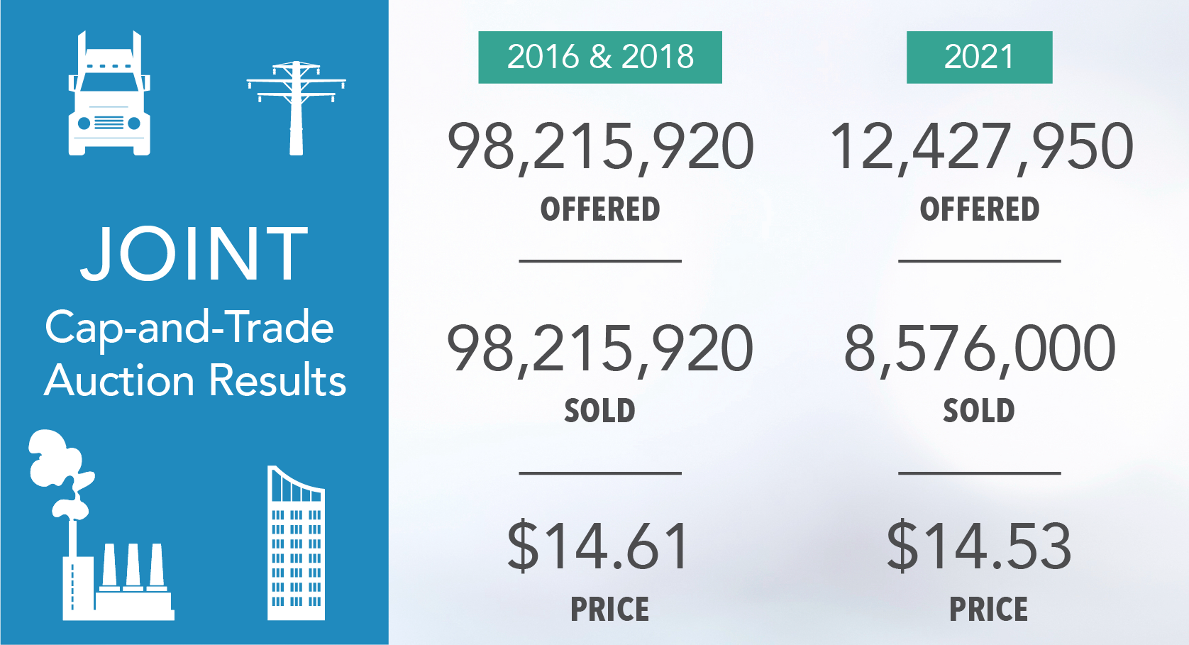 Cap-and-Trade joint auction results