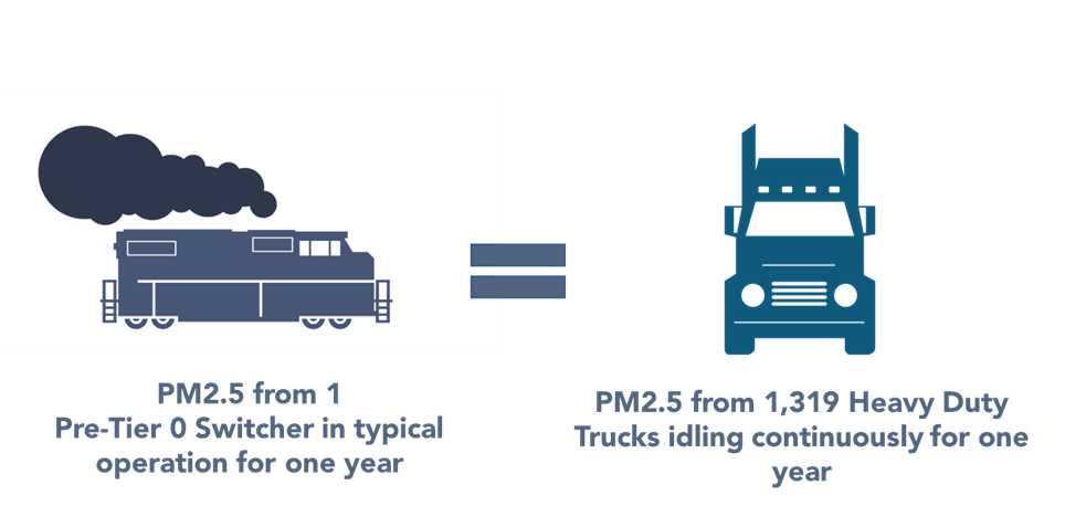 graphic which compares emissions from activity of one pre tier zero switcher to 1,319 heavy duty trucks idling continuously