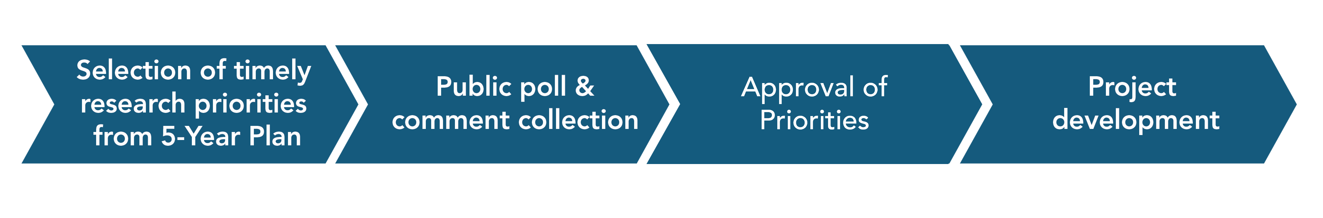 Flow diagram summarizing current research planning process.