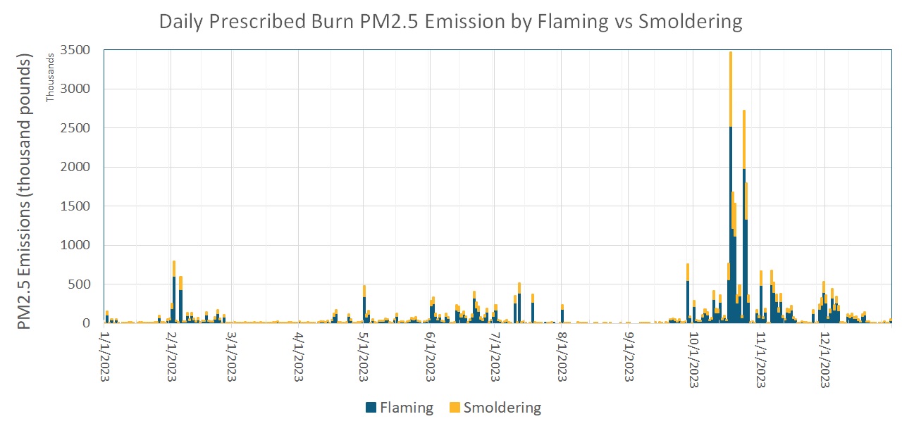 Bar chart titled “Daily Prescribed Burn PM2.5 Emission by Flaming vs Smoldering .” The horizontal axis shows dates across 2023, and the vertical axis shows PM2.5 emissions in thousand pounds. Two bar colors represent combustion phases: flaming emissions (dark blue) and smoldering emissions (orange).