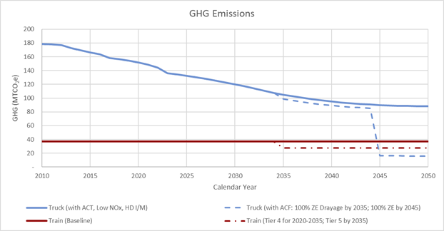 Graph comparing truck and train greenhouse gas emissions from twenty-ten to twenty-fifty with alternative scenarios