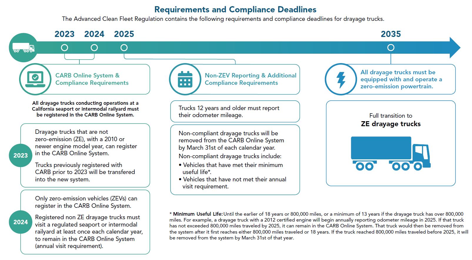 Requirements and Compliance Deadlines 