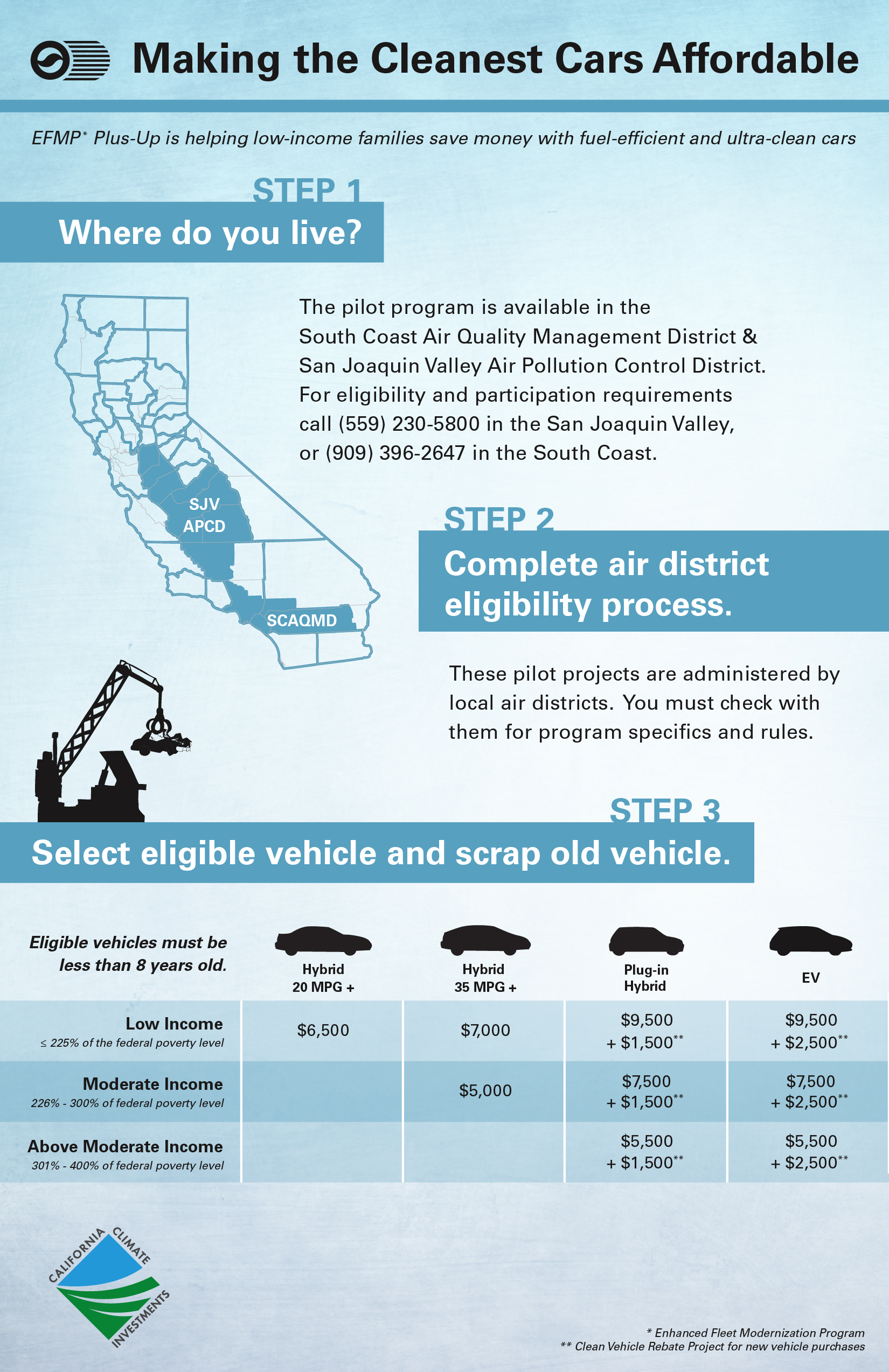 Making the Cleanest Cars Affordable Infographic