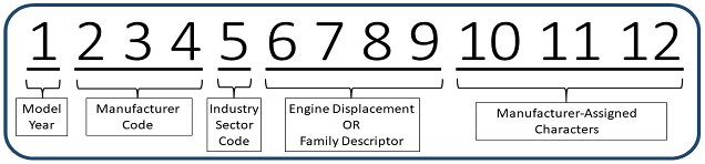 Visual representation of 12-character family naming convention