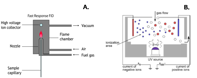 Simple schematics of flame ionization detector