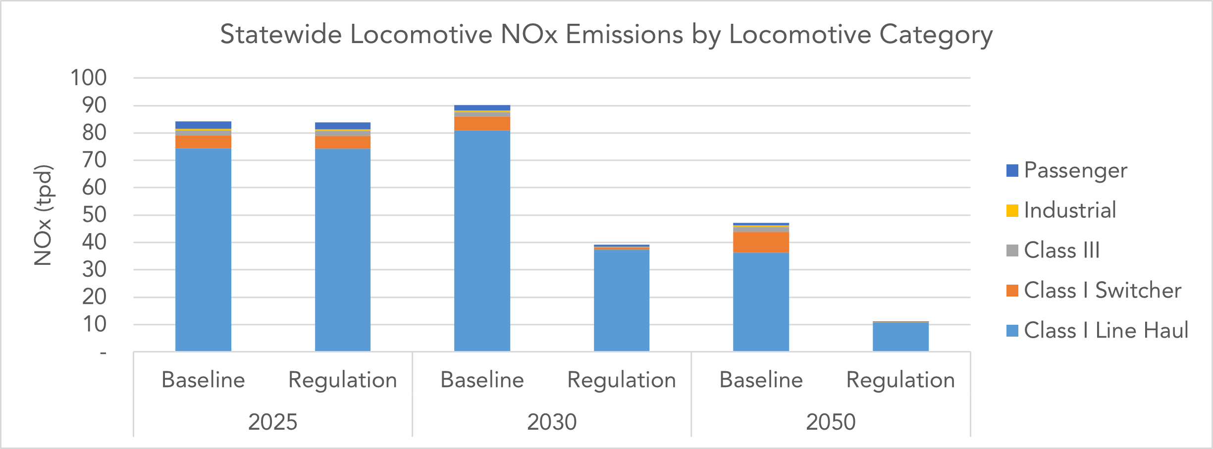 Bar graph showing the effect of the regulation compared to the baseline. By 2050, the regulation would produce an 86% reduction in NOx emissions from locomotives in California.