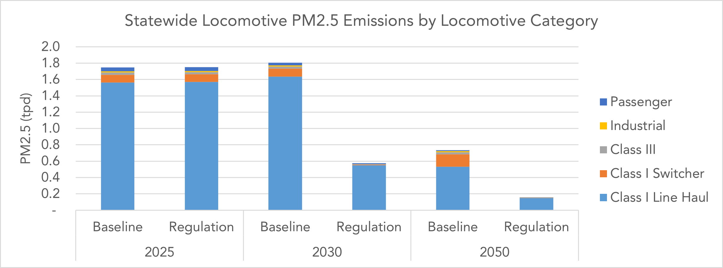 bar chart showing the effect of the regulation of the PM emission of the state's locomotives. The chart shows a reduction of 91% of the PM emissions by 2050 under the proposed regulation.