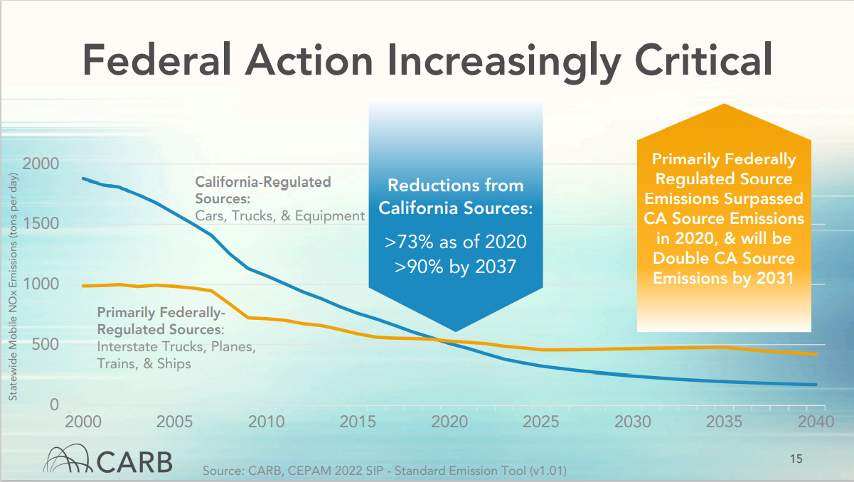 Graphic showing importance of federal air pollution sources