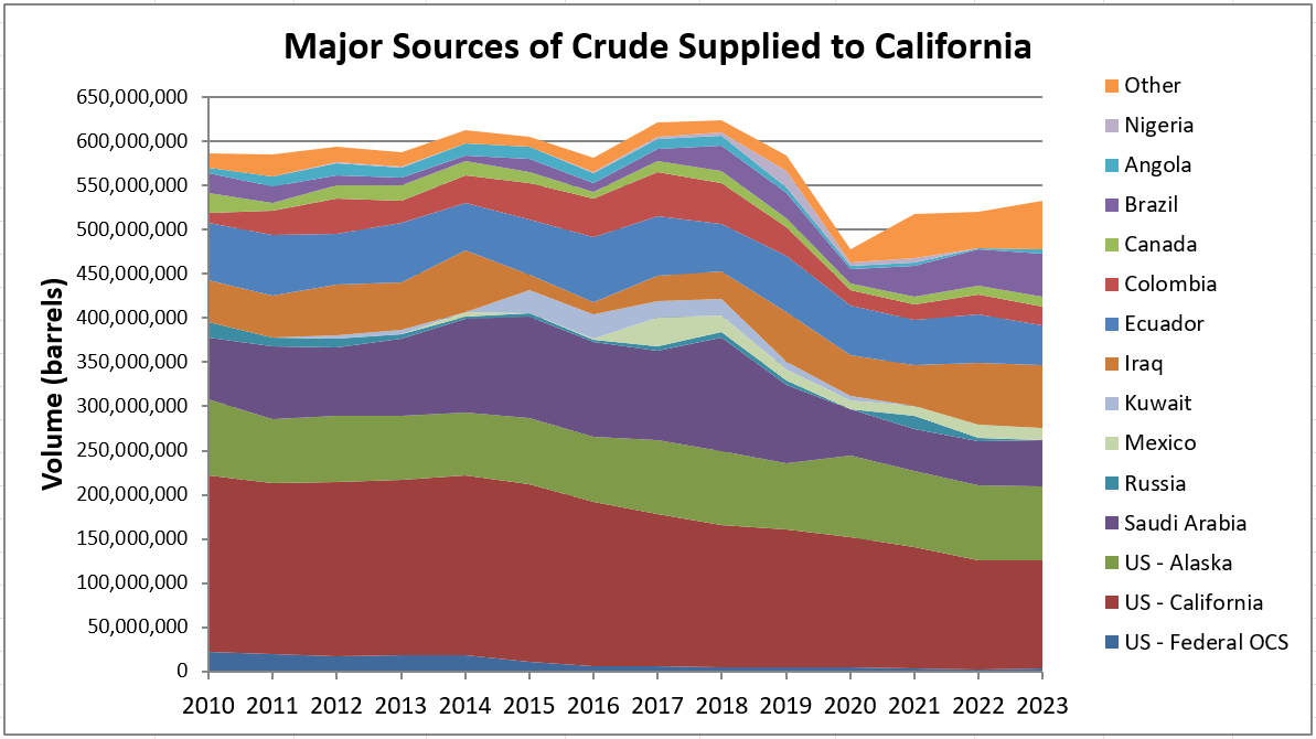 Major Sources of Crude Supplied to California