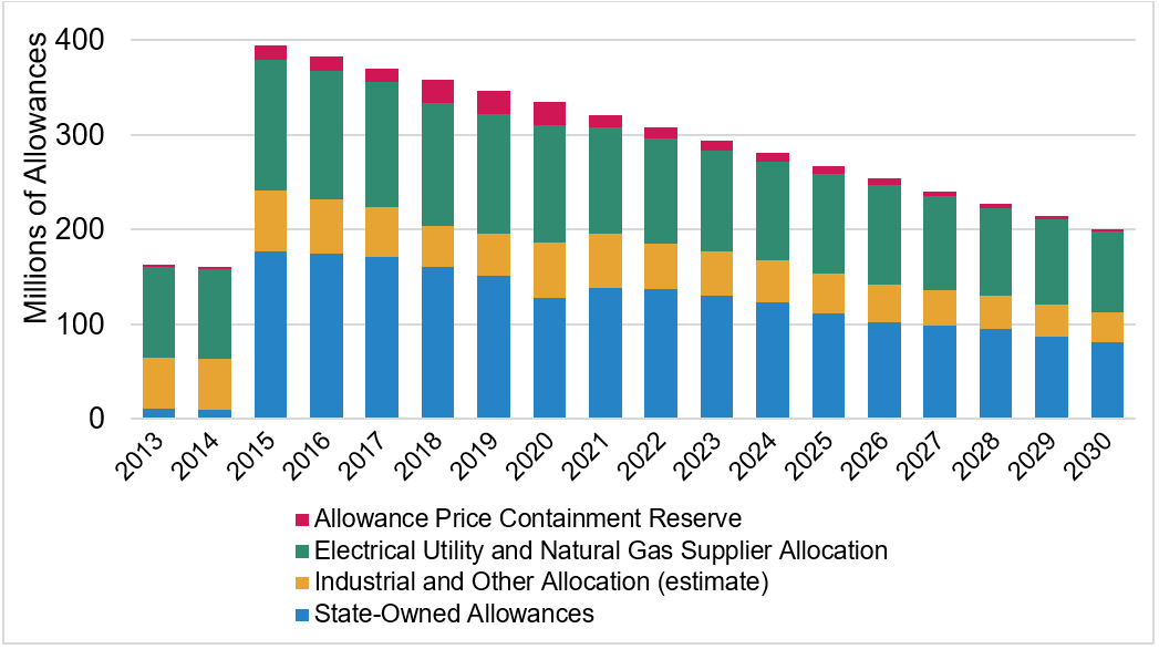 Cap-and-Trade Program: Allowance Distribution Factsheet