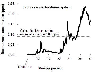 Ozone emissions from a laundry water treatment system