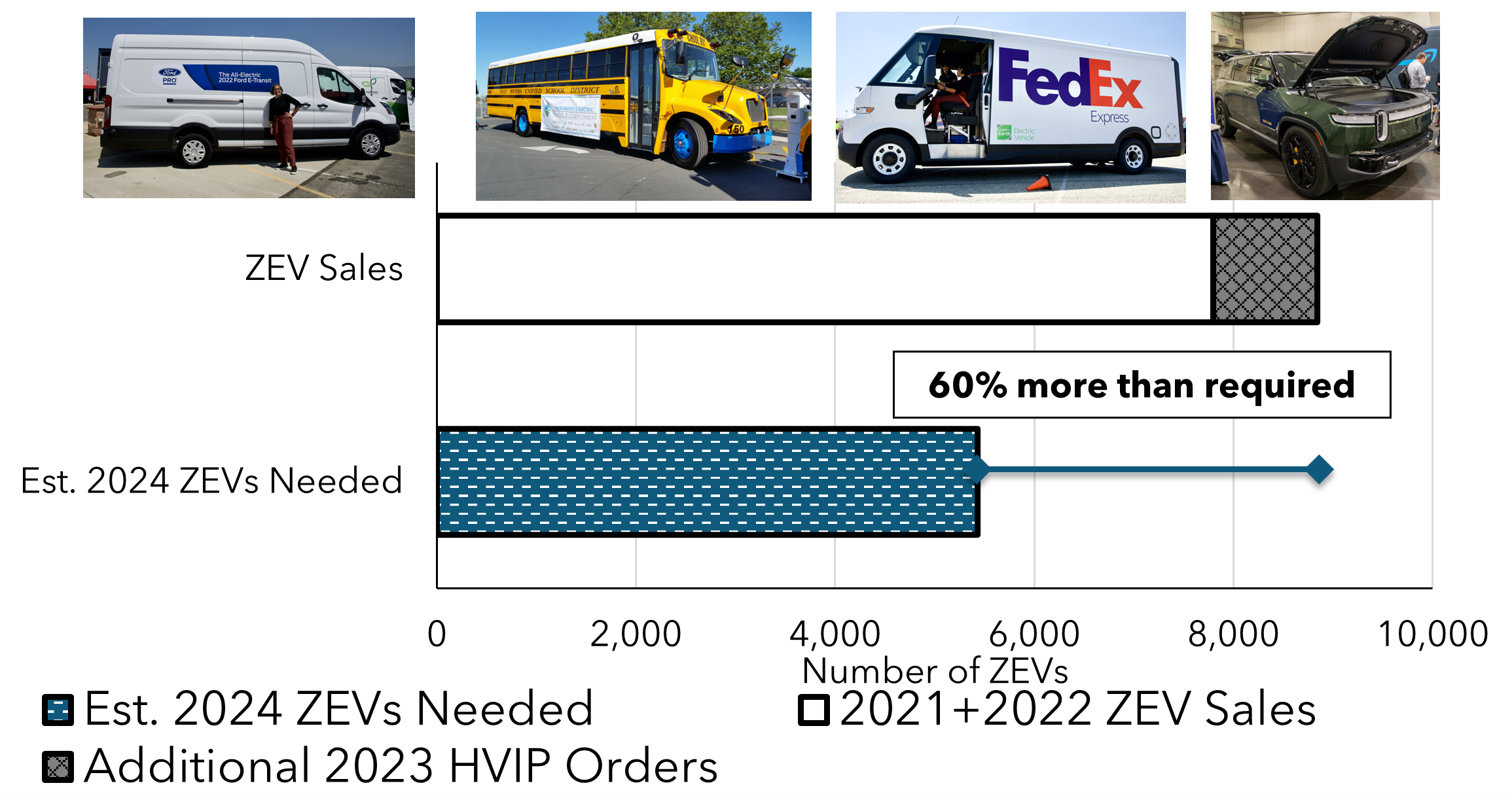 Figure 1: Expected Single Unit ZEV Truck Sales