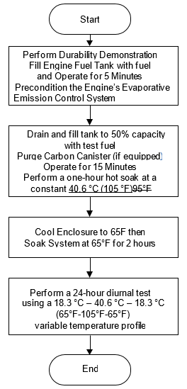 Start the test, then perform durability demonstration.  Fill engine fuel tank with fuel and operate for 5 minutes.  Precondition the engines evaporative emission control system.  then Drain and fill tank to 50% capacity with test fuel.  Purge Carbon Canister (if equipped)  Operate for 15 Minutes.  Perform a one-hour hot soak at a constant 95 degrees F.  Cool enclosure to 65 degrees f then soak system at 65 degrees f for 2 hours.  then perform a 24-hour diurnal test using a 18.3 degrees c to 40.6 degrees c to 18.3 degrees c (65 degrees f to 105 degrees f to 65 degrees f) variable temperature profile.  then end the test
