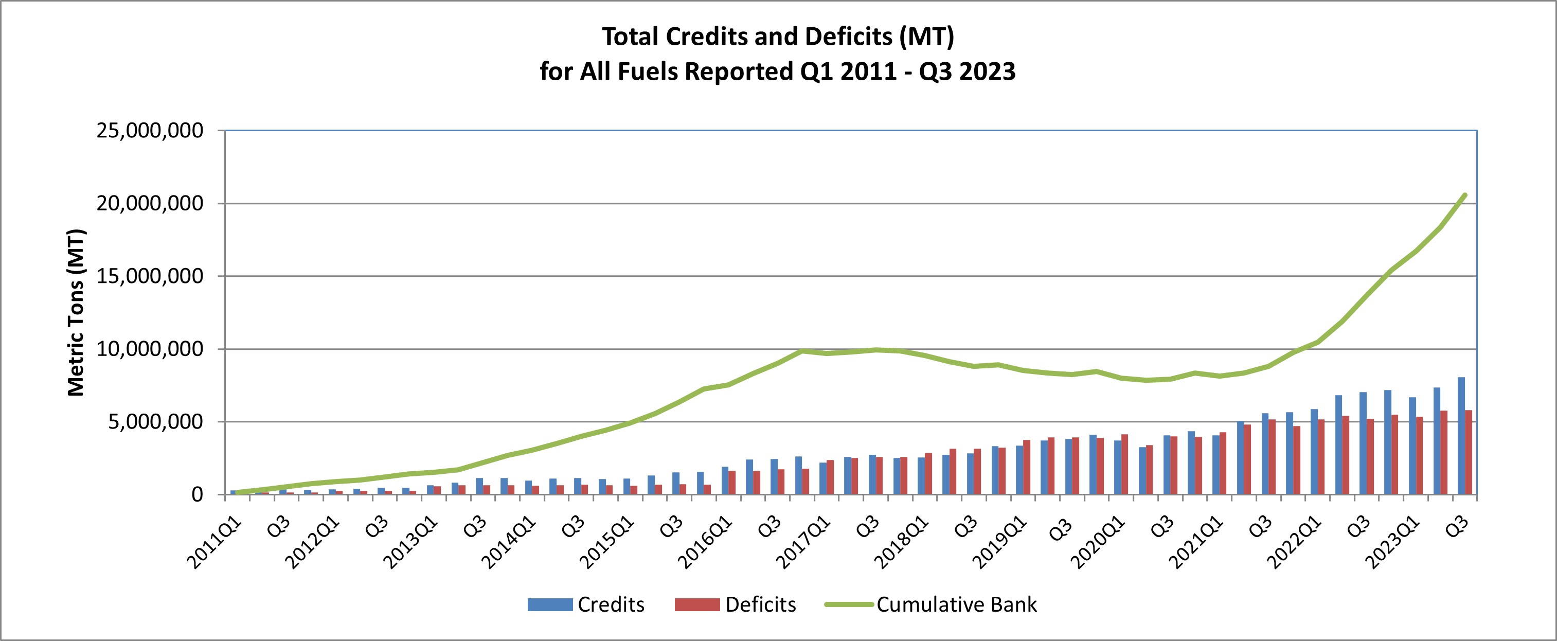 This chart shows the total deficits (in red) and credits (blue) generated during each quarter.  The green line tracks the total number of banked credits.  Regulated entities have consistently over-complied with the standard, generating a bank of credits which can be sold or retired to meet compliance obligations at any time.  At the end of Q1 2023, the bank stood at nearly 16.6 million credits.  No 2022 Low Complexity/Low Energy Use Refining credits have been included as of this publication.  As the standard becomes more stringent in order to reach the targeted reductions by 2030, regulated entities can rely on these banked credits to ease compliance.