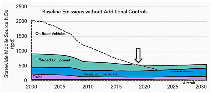 Statewide Emissions of NOx by Mobile Sector  The graph shows that on-road emissions start at 2000 tons per day statewide in 2000, but drop by more than 80 percent by 2030.  The graph shows off-road equipment, boats and trains at 900 tons per day in 2000, but reduce much more slowly, with around 40 percent reduction in 2030.  This leaves off-road sources (including ships and trains) more than double on-road emissions in 2030.  The off-road sources surpass on-road in 2019.