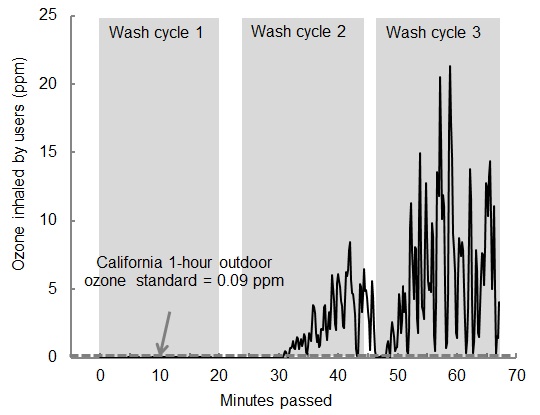 Ozone emissions from a fruit and vegetable washer